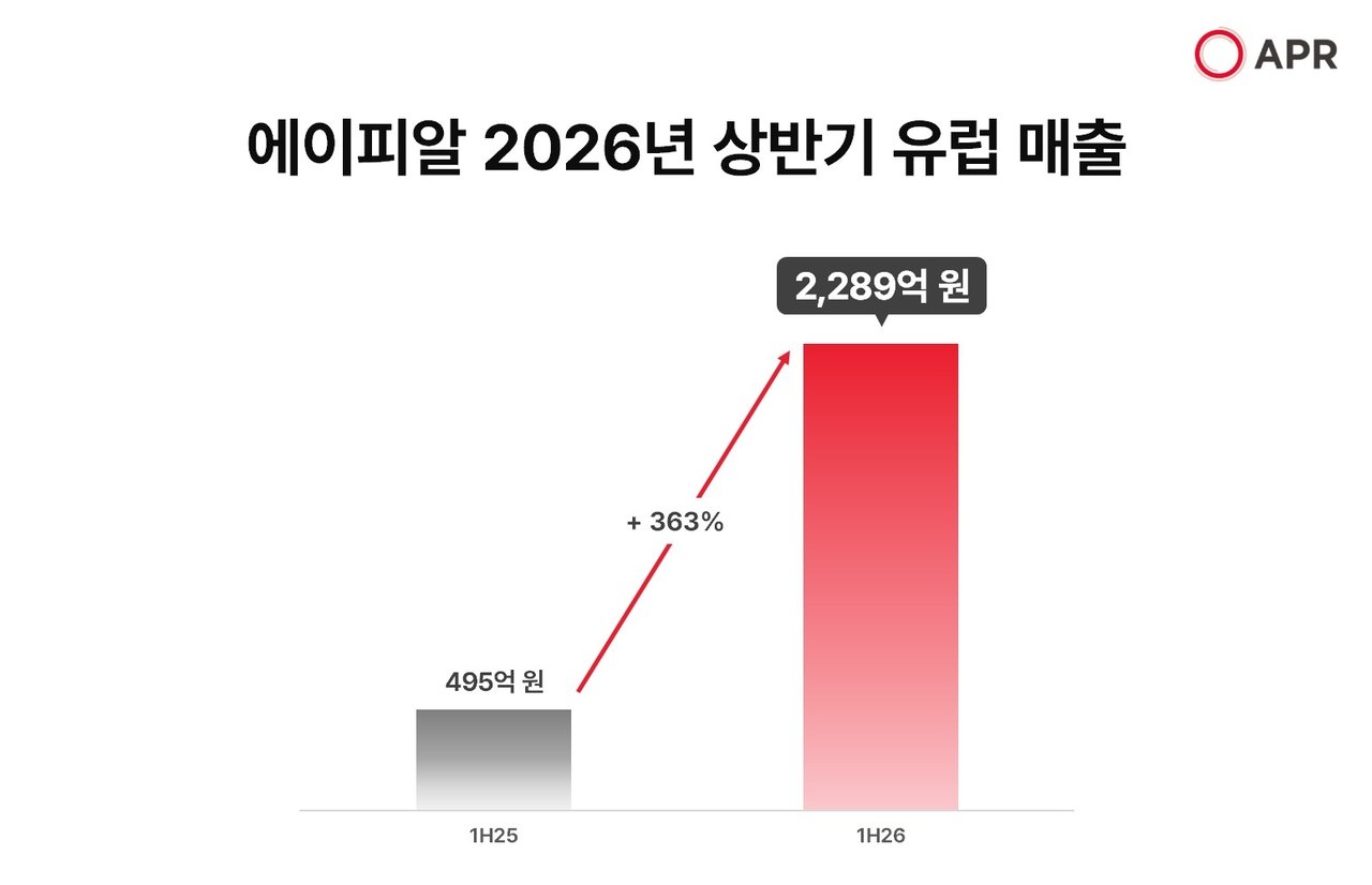 APR targets W500b in Europe as Amazon, Sephora sales surge