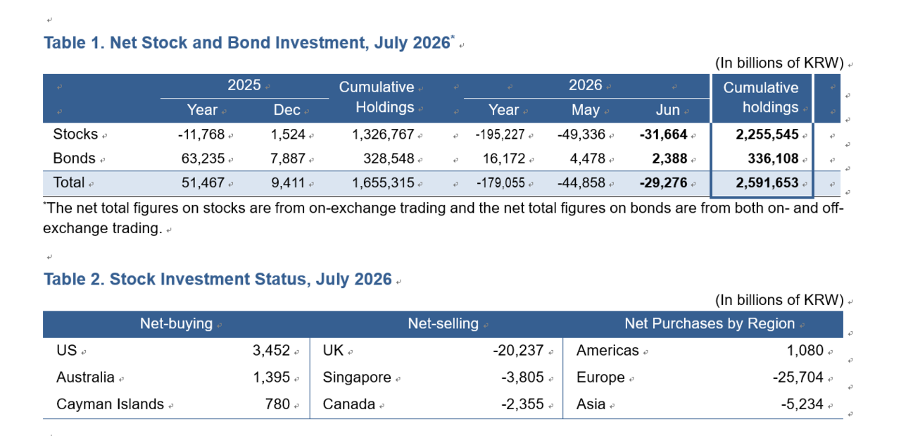 UK investors lead Korean stock sell-off as US funds keep buying